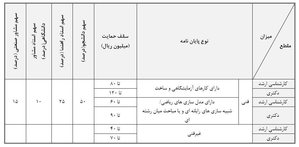 سقف مبالغ حمایتی از پایان نامه های کارشناسی ارشد و دکتری