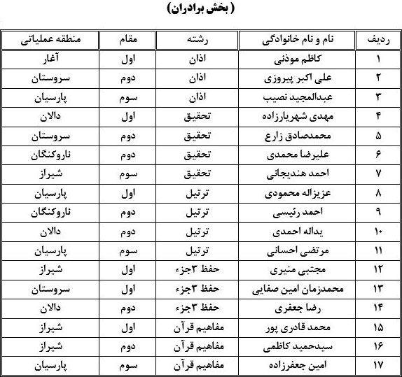 نتیجه مرحله مقدماتی ششمین دوره مسابقات قرانی بصائر 1