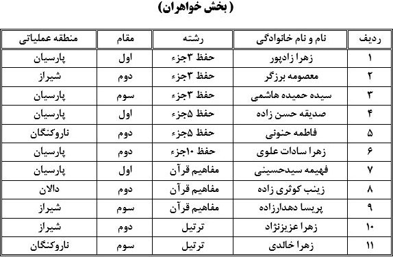 نتیجه مرحله مقدماتی ششمین دوره مسابقات قرانی بصائر 2