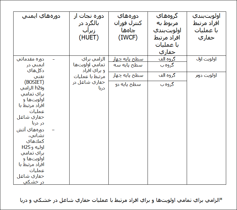 شیوه‌نامه نحوه تایید صلاحیت حرفه‌ای افراد