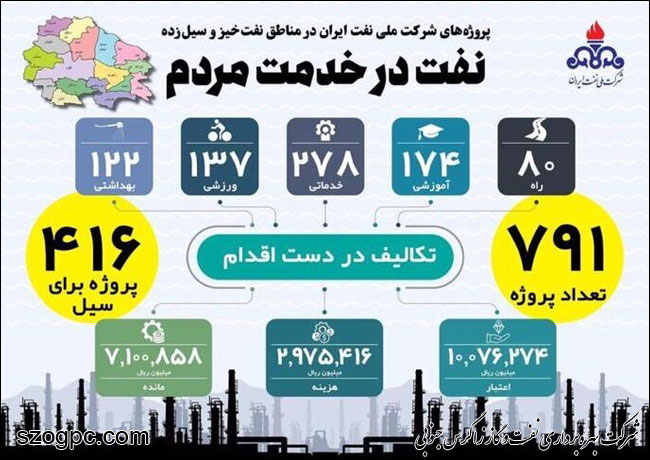 اجرای ۷۹۱ پروژه مسئولیت‌ اجتماعی در دستور کار شرکت ملی نفت ایران