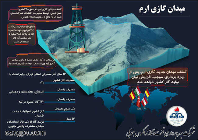 ارم به جمع میدان‌های گازی مستقل کشور افزوده شد