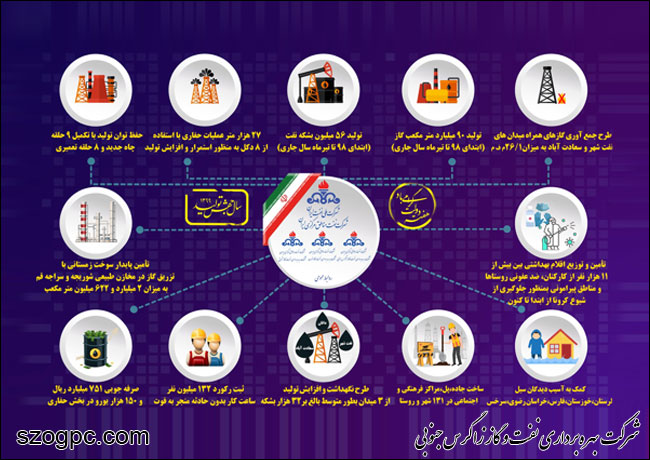 اینفوگرافی:بخشی از اقدامات شرکت نفت مناطق مرکزی ایران بمناسبت هفته دولت