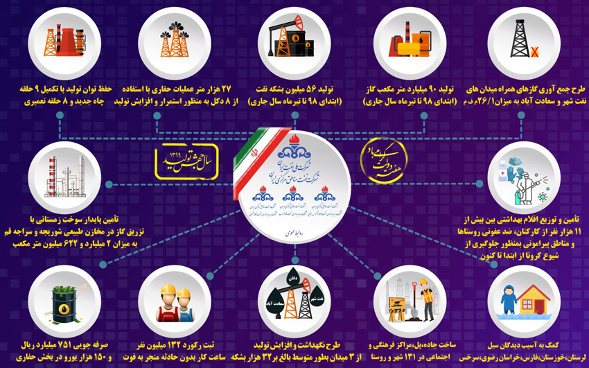 بخشی از اقدامات شرکت نفت مناطق مرکزی ایران بمناسبت هفته دولت