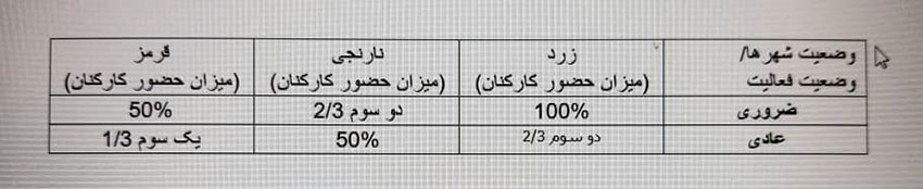 وضع هشدار شهرها بر اساس ضوابط مصوب ستاد ملی کرونا