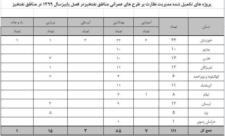 پروژه مسئولیت اجتماعی شرکت ملی نفت ایران در پاییز امسال