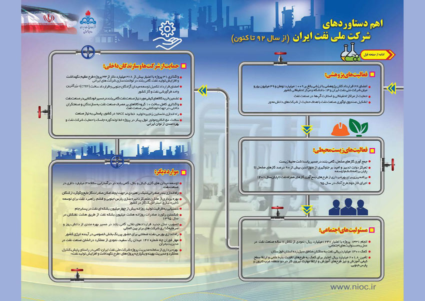 مروری بر دستاوردهای شرکت ملی نفت ایران همزمان با دهه فجر 9