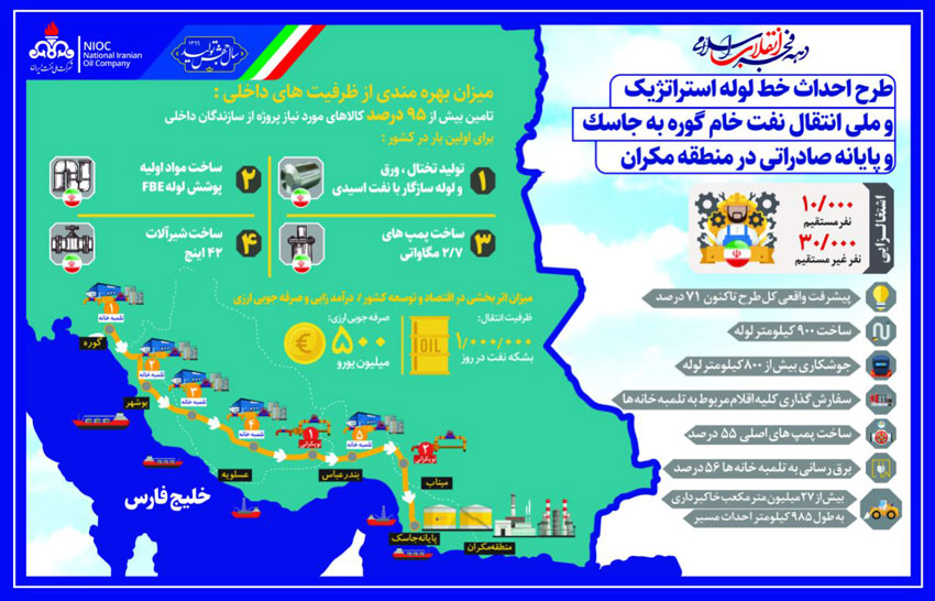 مروری بر دستاوردهای شرکت ملی نفت ایران همزمان با دهه فجر 13