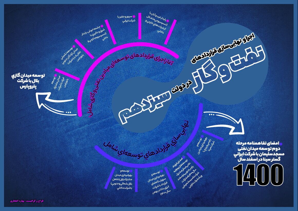 اجرا و نهایی‌سازی قراردادهای نفت و گاز در دولت سیزدهم 1