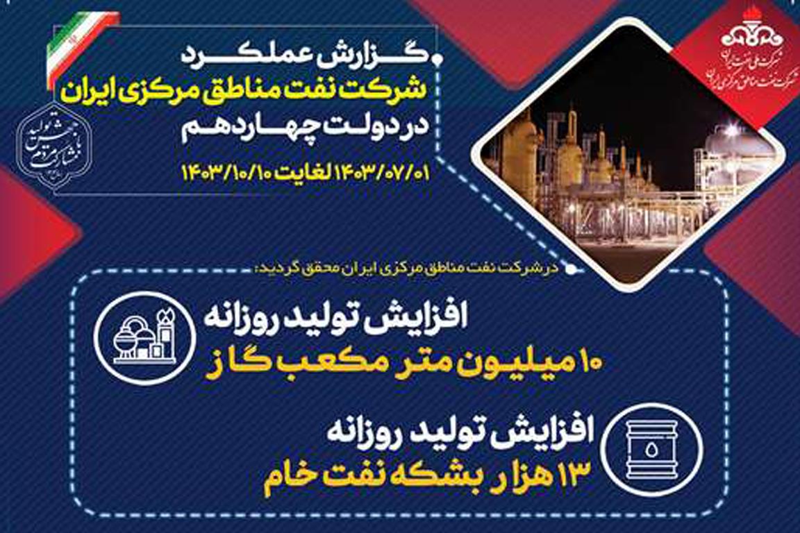 افزایش تولید ۱۰ میلیون متر مکعبی گاز و ۱۳ هزار بشکه ای نفت