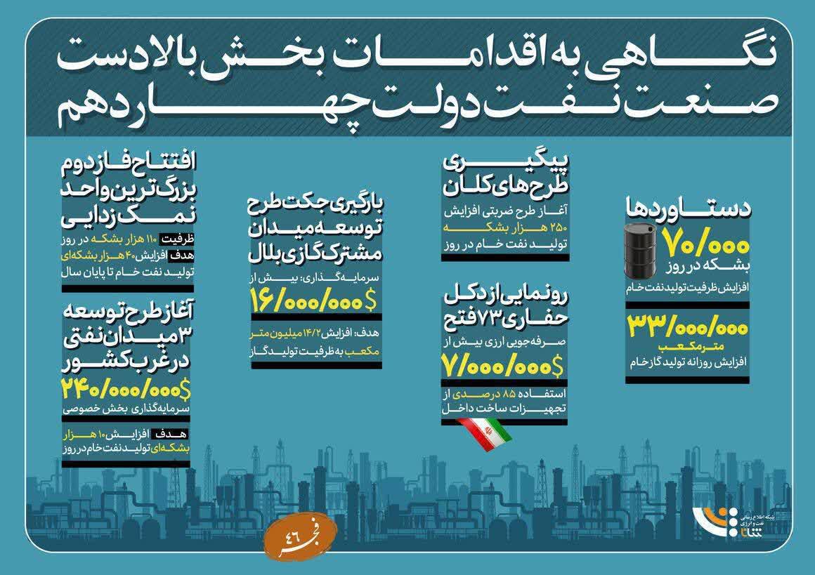 نگاهی به اقدامات صنعت نفت در دولت چهاردهم؛ افزایش تولید و توسعه زیرساخت‌ها