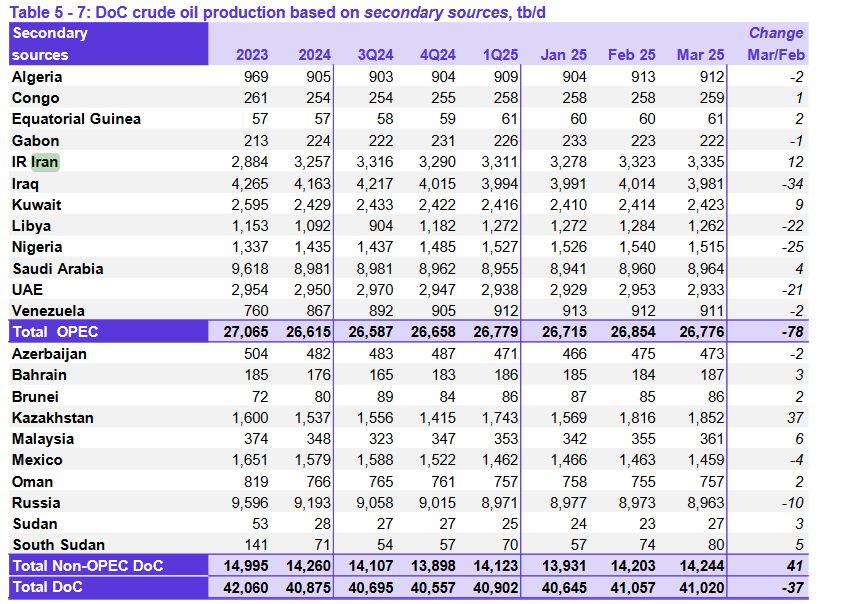 گزارش ماه آوریل اوپک