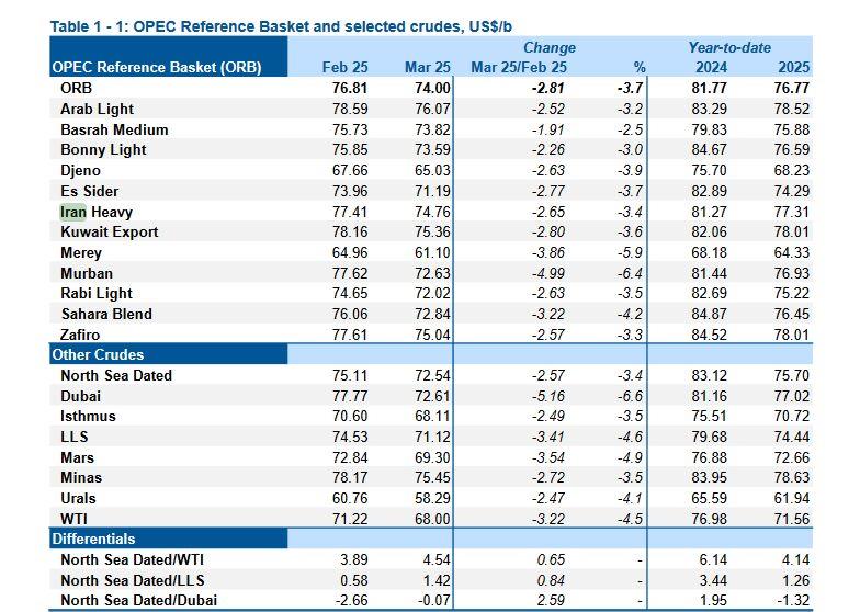 گزارش ماه آوریل اوپک
