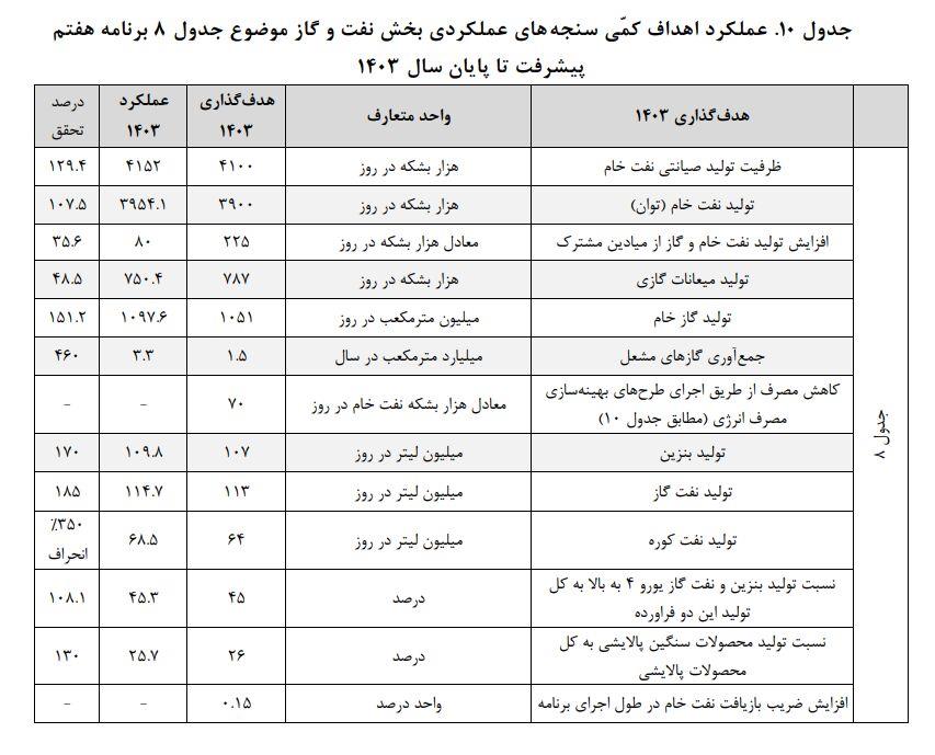 سنجه‌های عملکردی بخش نفت و گاز در سال ۱۴۰۳