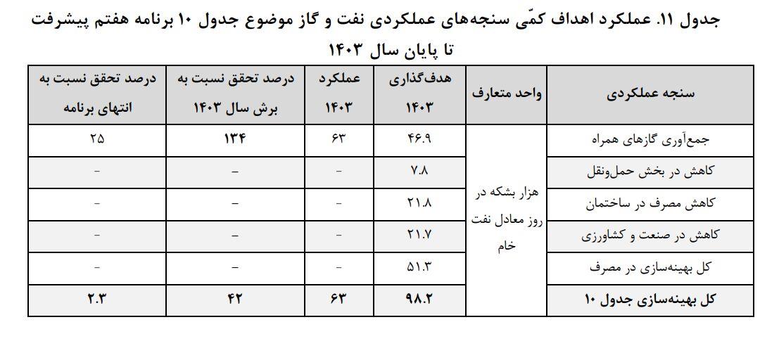 سنجه‌های عملکردی بخش نفت و گاز در سال ۱۴۰۳